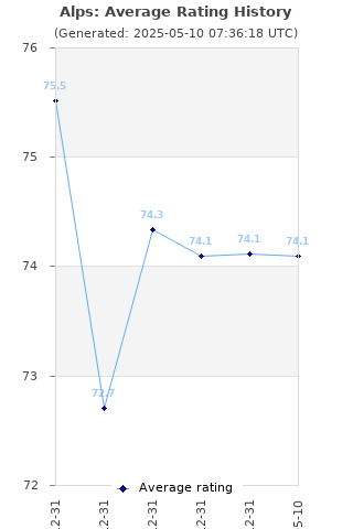 Average rating history