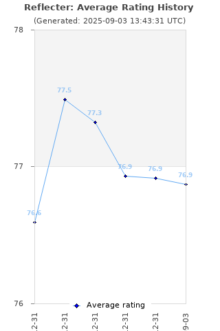 Average rating history