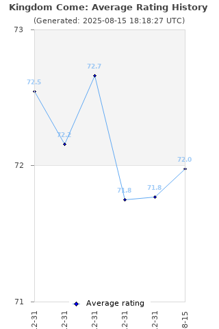 Average rating history