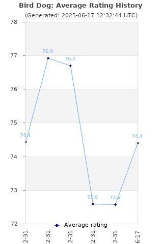 Average rating history