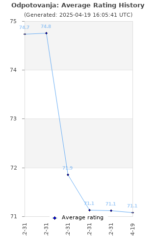 Average rating history