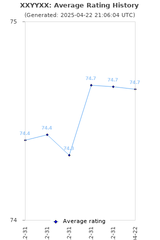 Average rating history