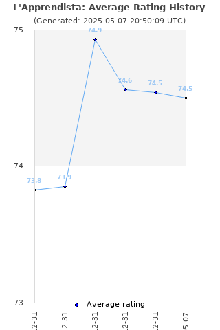 Average rating history