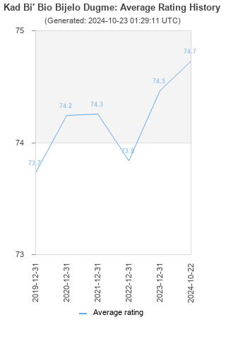 Average rating history