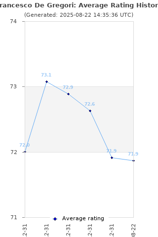 Average rating history