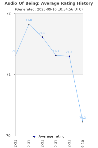 Average rating history