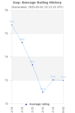 Average rating history