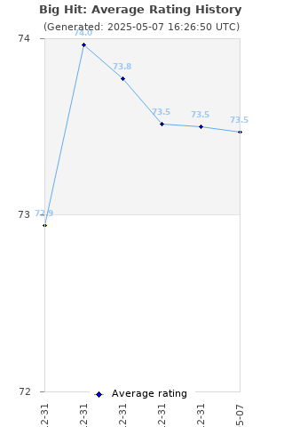 Average rating history