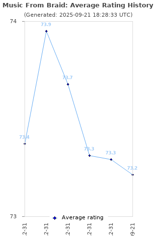 Average rating history
