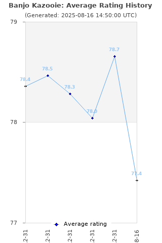 Average rating history