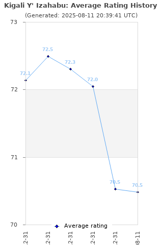 Average rating history