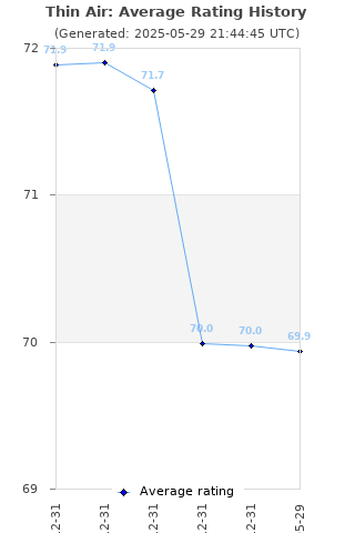 Average rating history