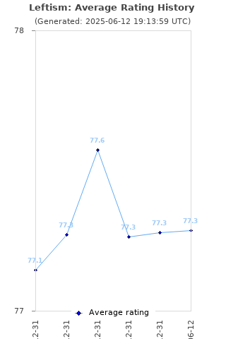 Average rating history