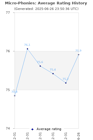 Average rating history