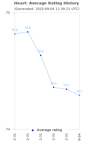 Average rating history