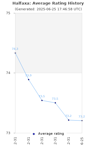 Average rating history