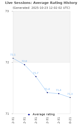 Average rating history