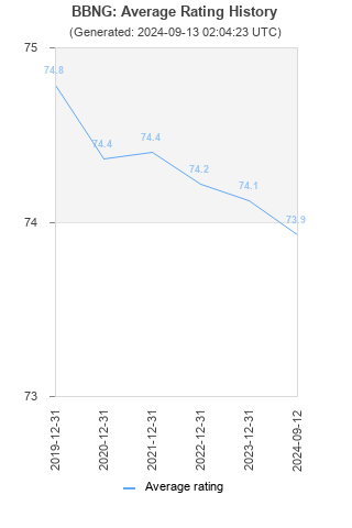 Average rating history