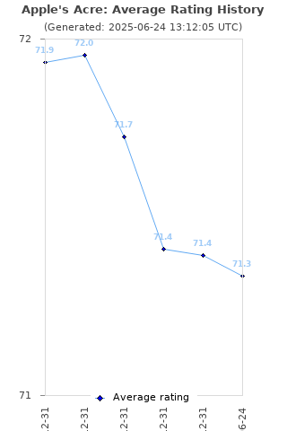 Average rating history