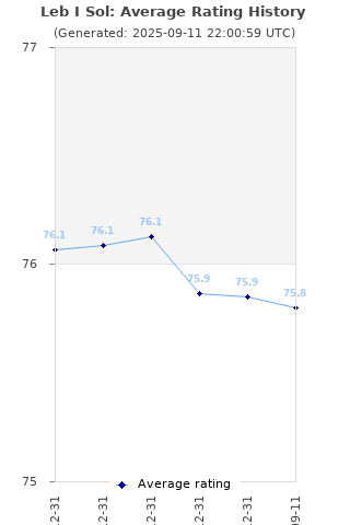 Average rating history