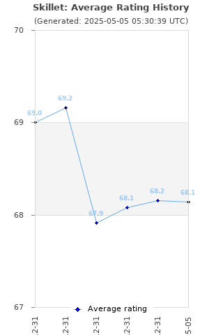 Average rating history