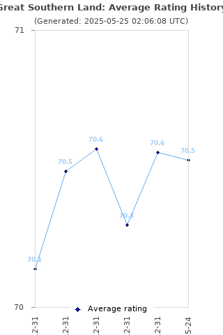 Average rating history