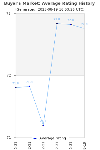 Average rating history