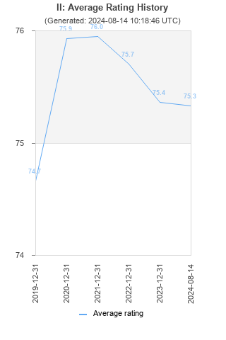 Average rating history