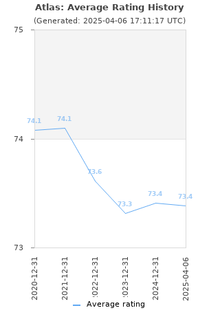 Average rating history