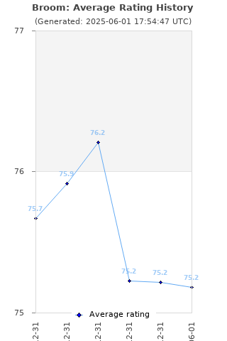 Average rating history