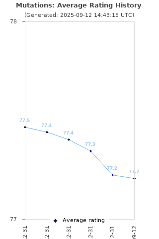 Average rating history