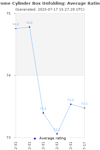 Average rating history
