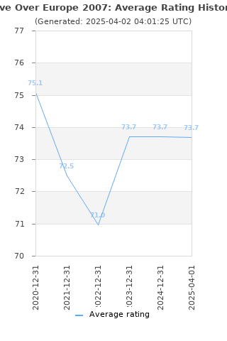 Average rating history