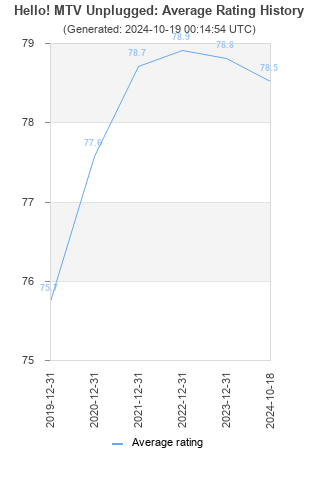 Average rating history