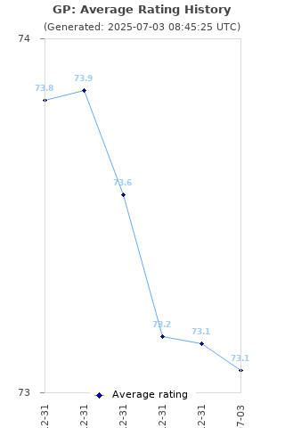 Average rating history