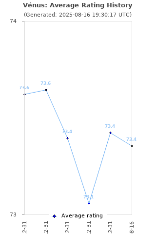 Average rating history