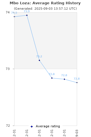 Average rating history