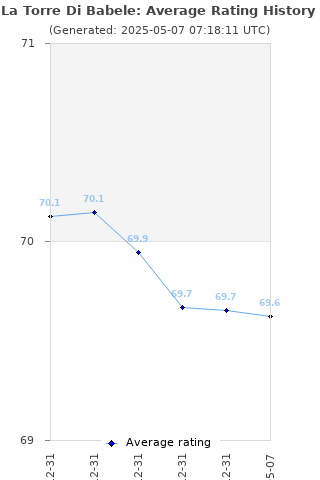 Average rating history