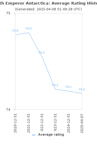 Average rating history