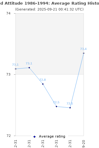 Average rating history