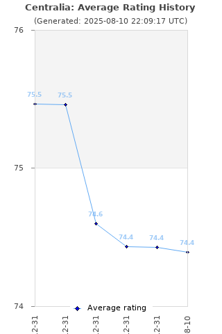 Average rating history