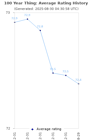 Average rating history