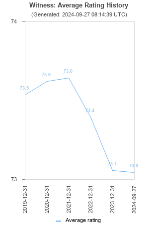 Average rating history