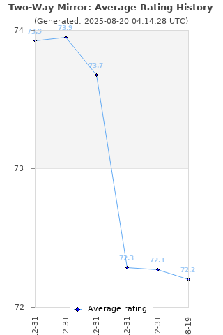 Average rating history