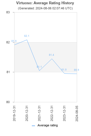 Average rating history