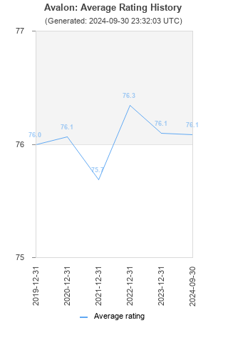 Average rating history