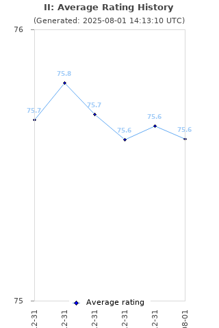 Average rating history