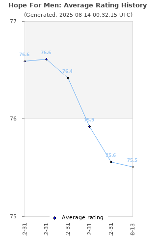 Average rating history