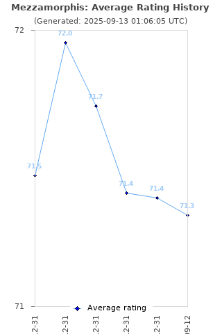 Average rating history