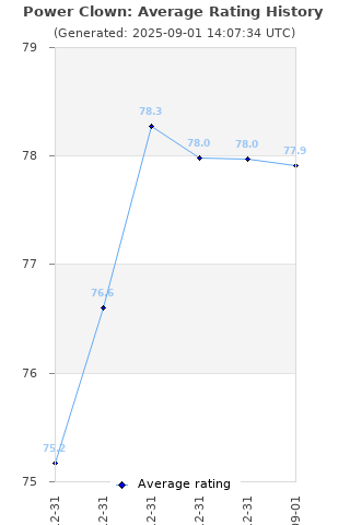Average rating history